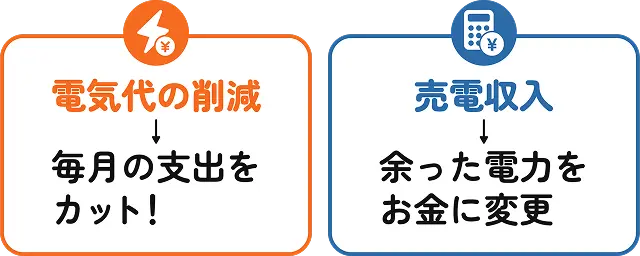 「電気代の削減」と「売電収入」で実質負担額を大幅に下げるチャンスに！