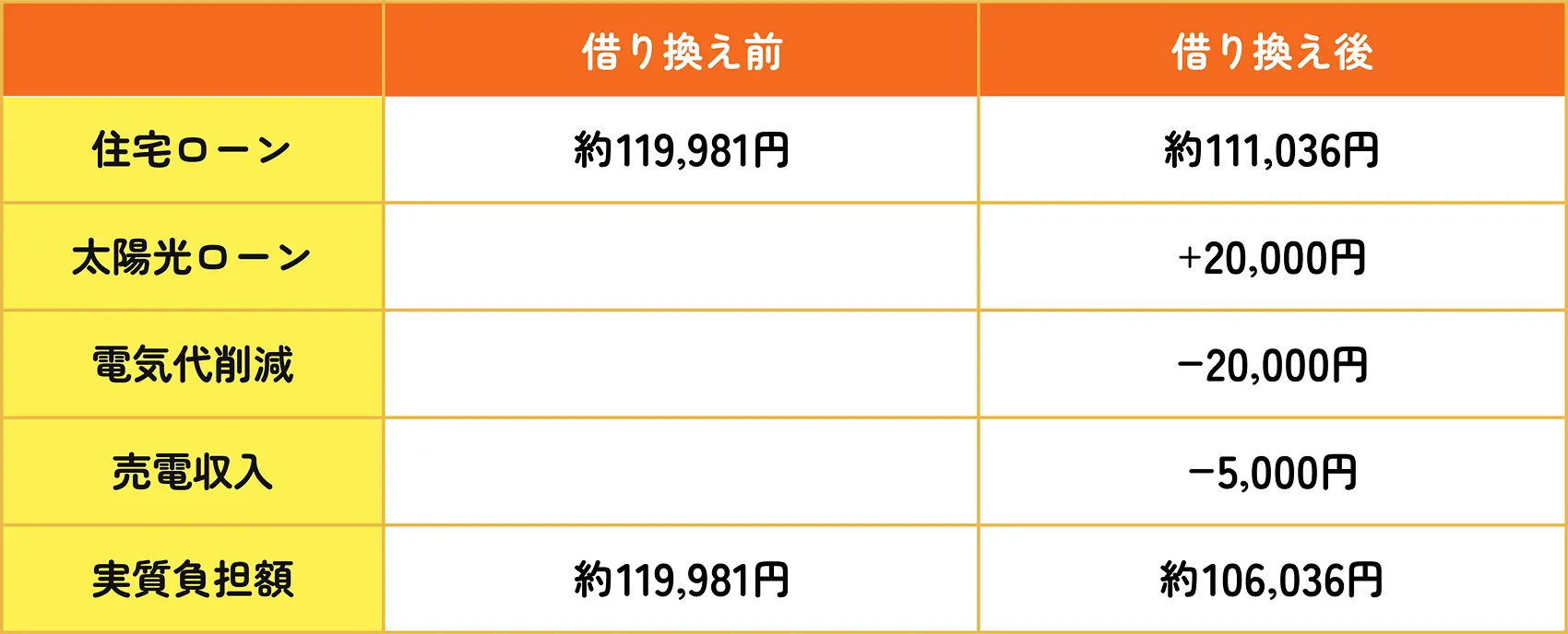 住宅ローンの借り換え前、借り換え後で約13,000円の差額が生じます！