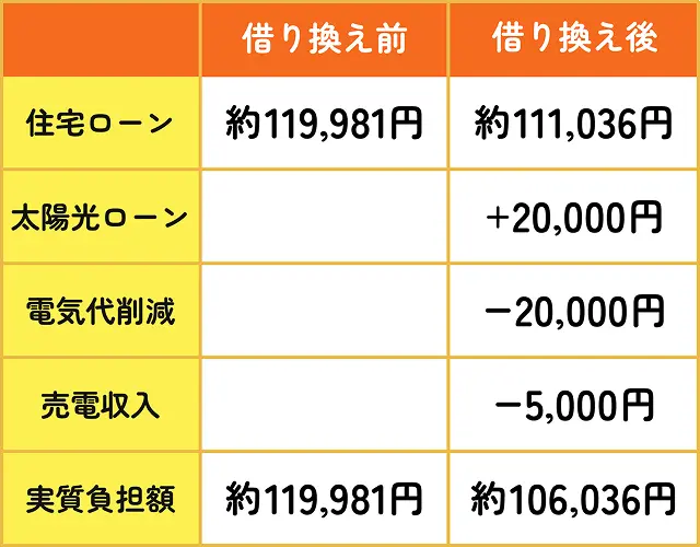 住宅ローンの借り換え前、借り換え後で約13,000円の差額が生じます！